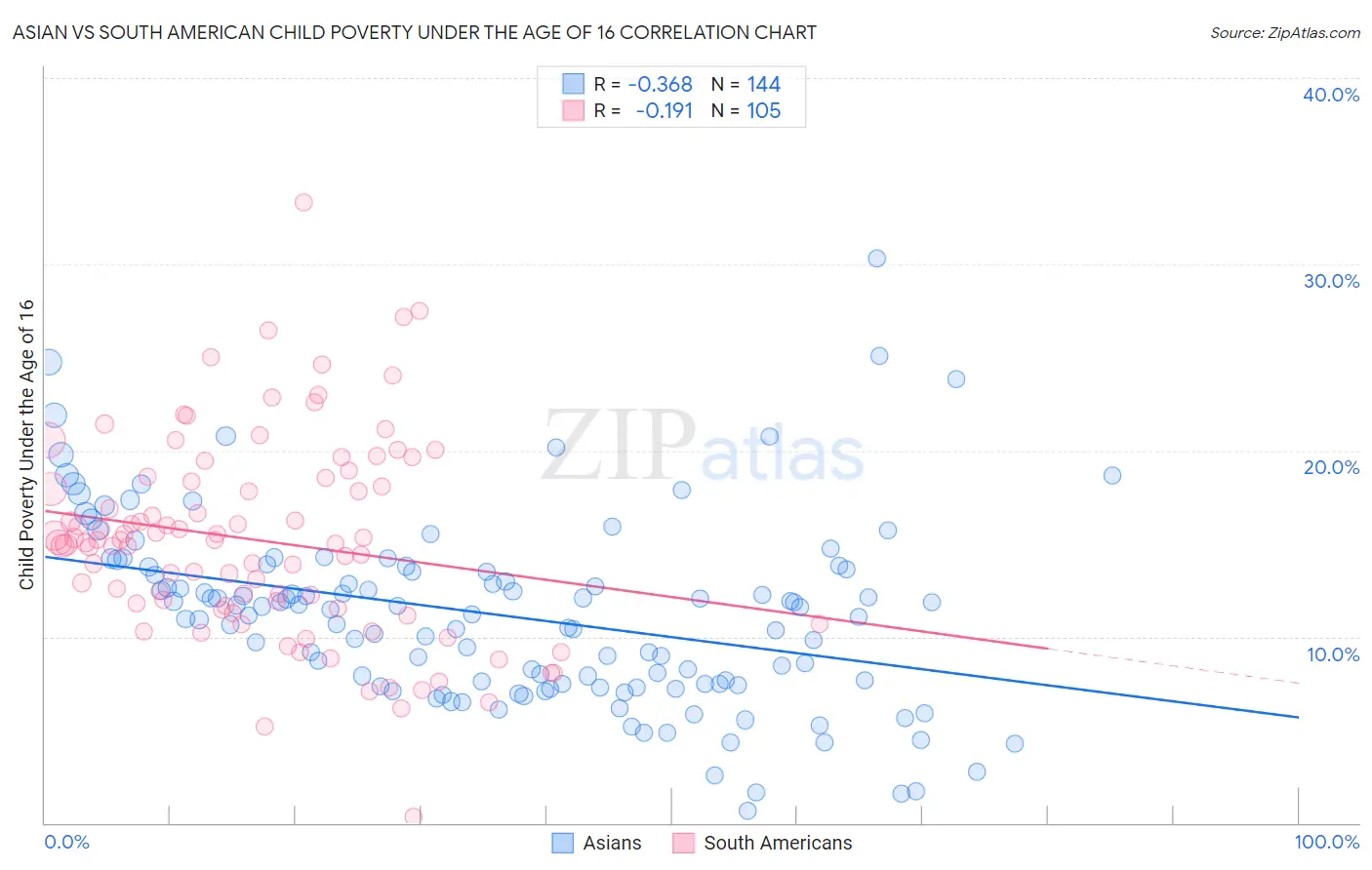 Asian vs South American Child Poverty Under the Age of 16