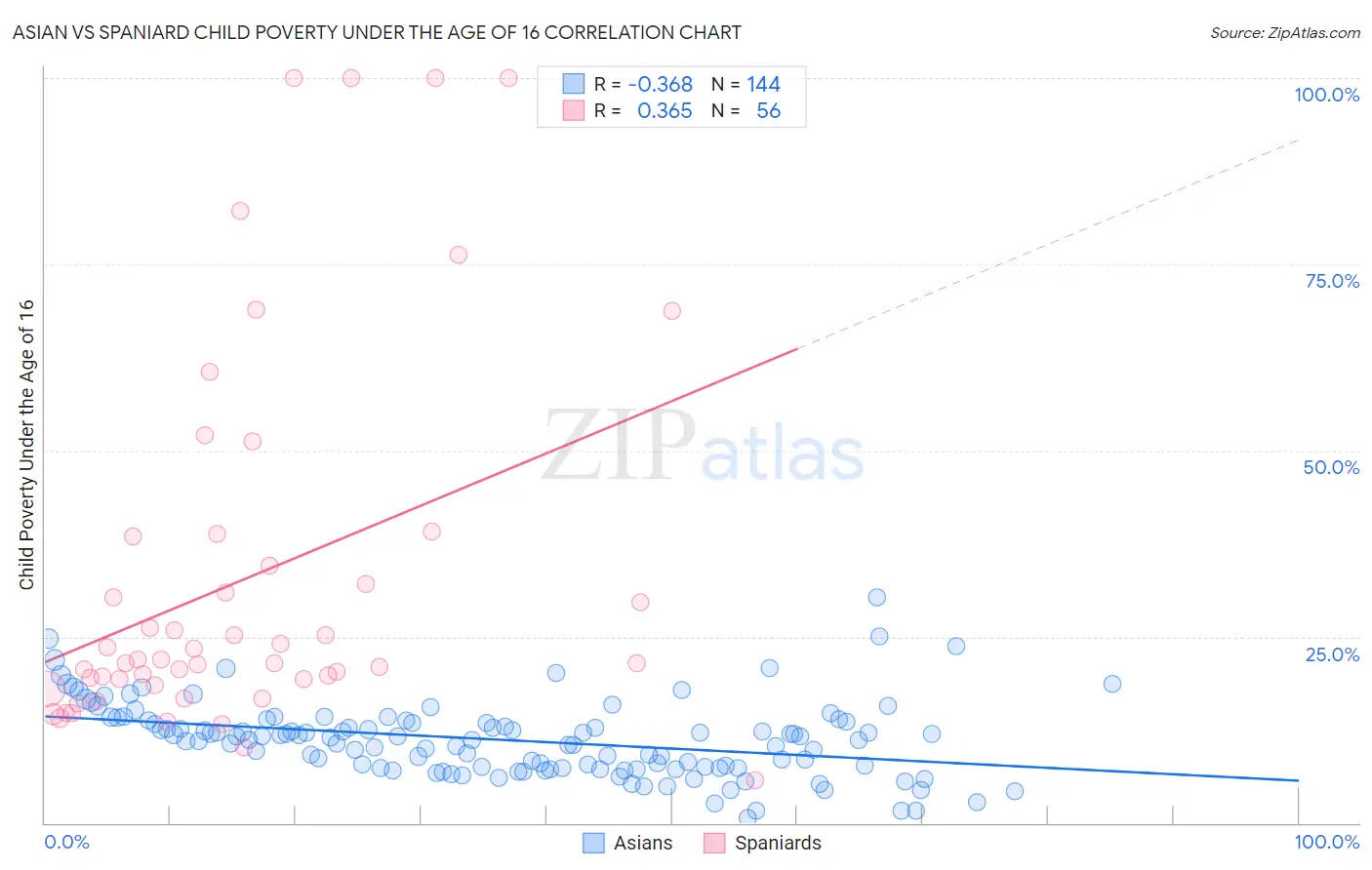Asian vs Spaniard Child Poverty Under the Age of 16