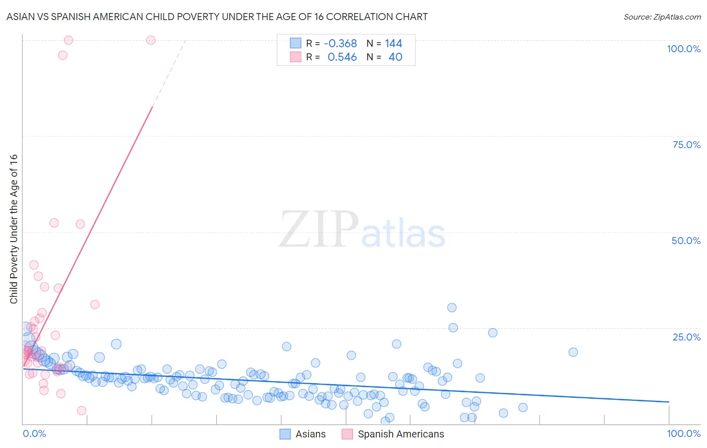 Asian vs Spanish American Child Poverty Under the Age of 16