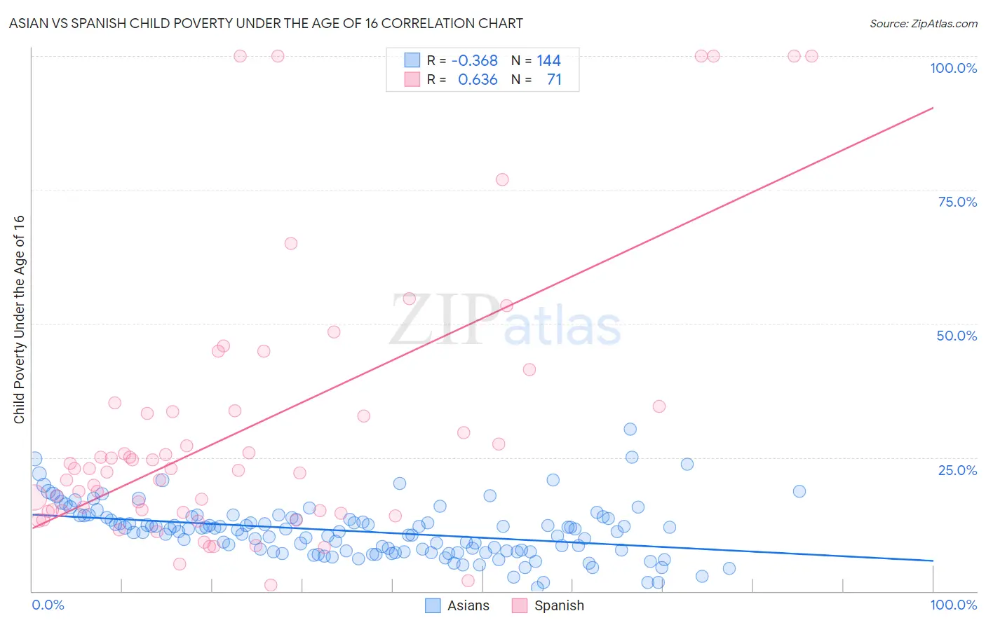 Asian vs Spanish Child Poverty Under the Age of 16