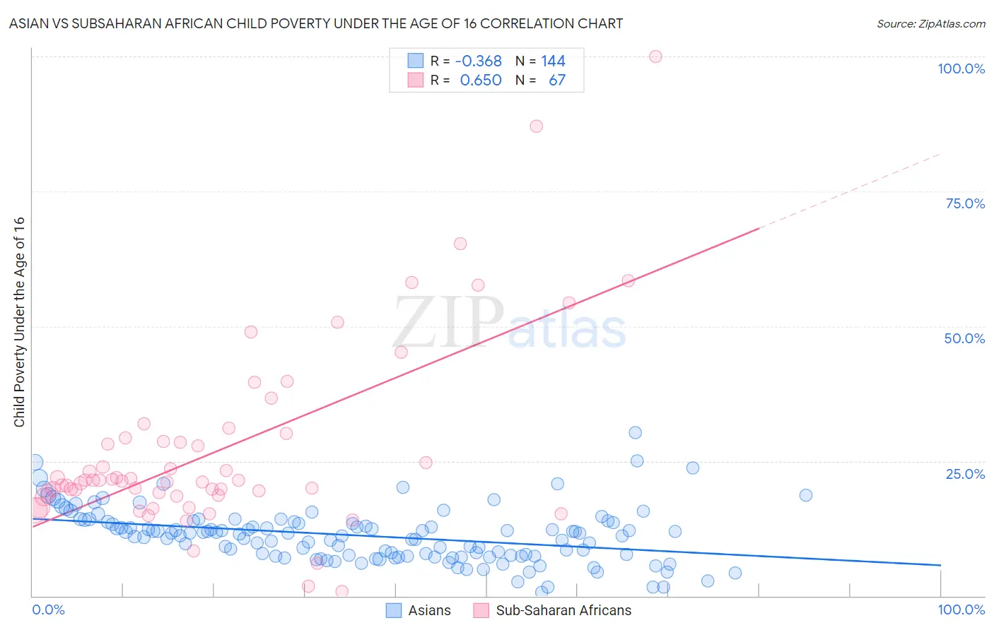 Asian vs Subsaharan African Child Poverty Under the Age of 16