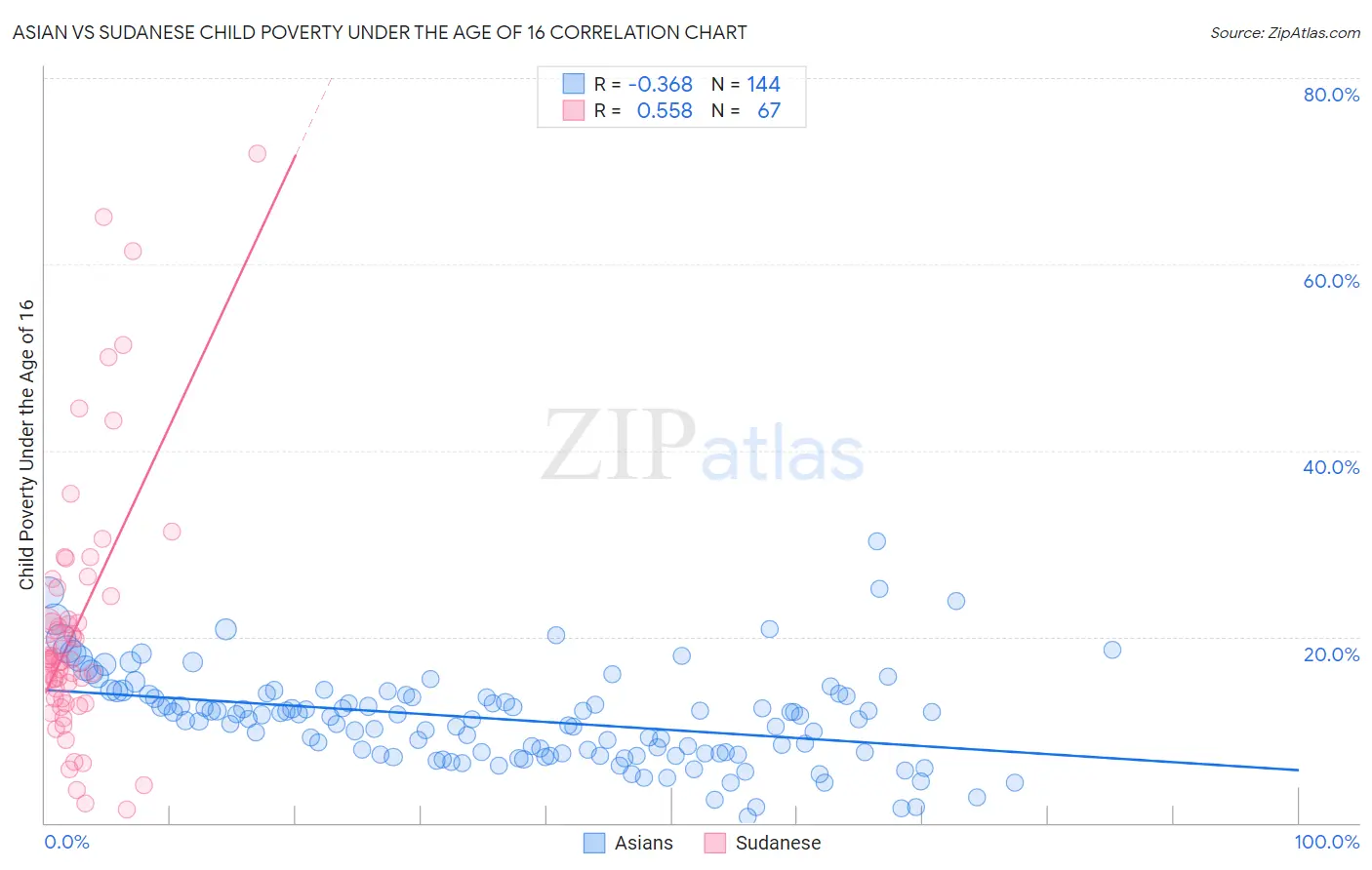 Asian vs Sudanese Child Poverty Under the Age of 16