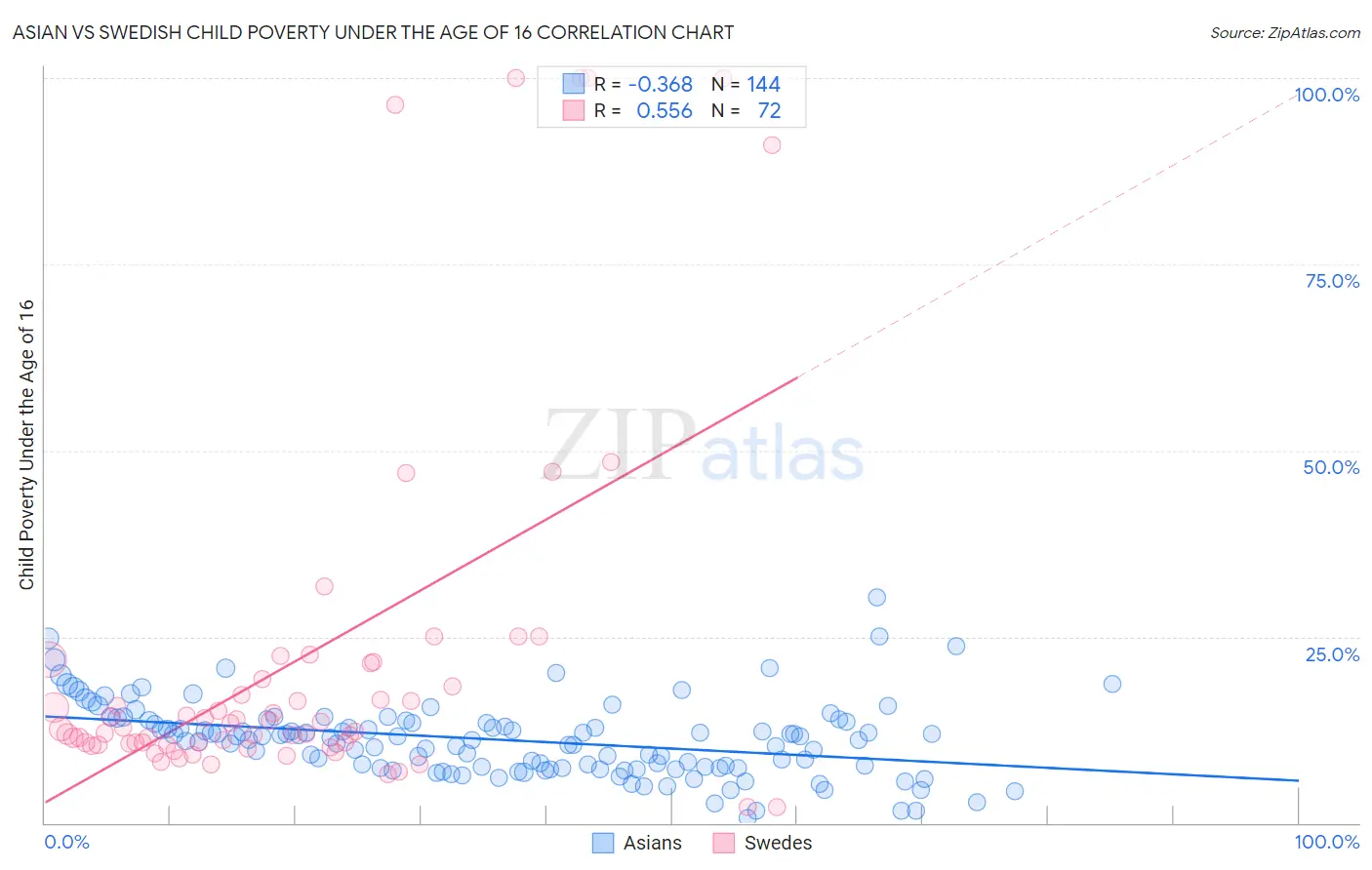 Asian vs Swedish Child Poverty Under the Age of 16