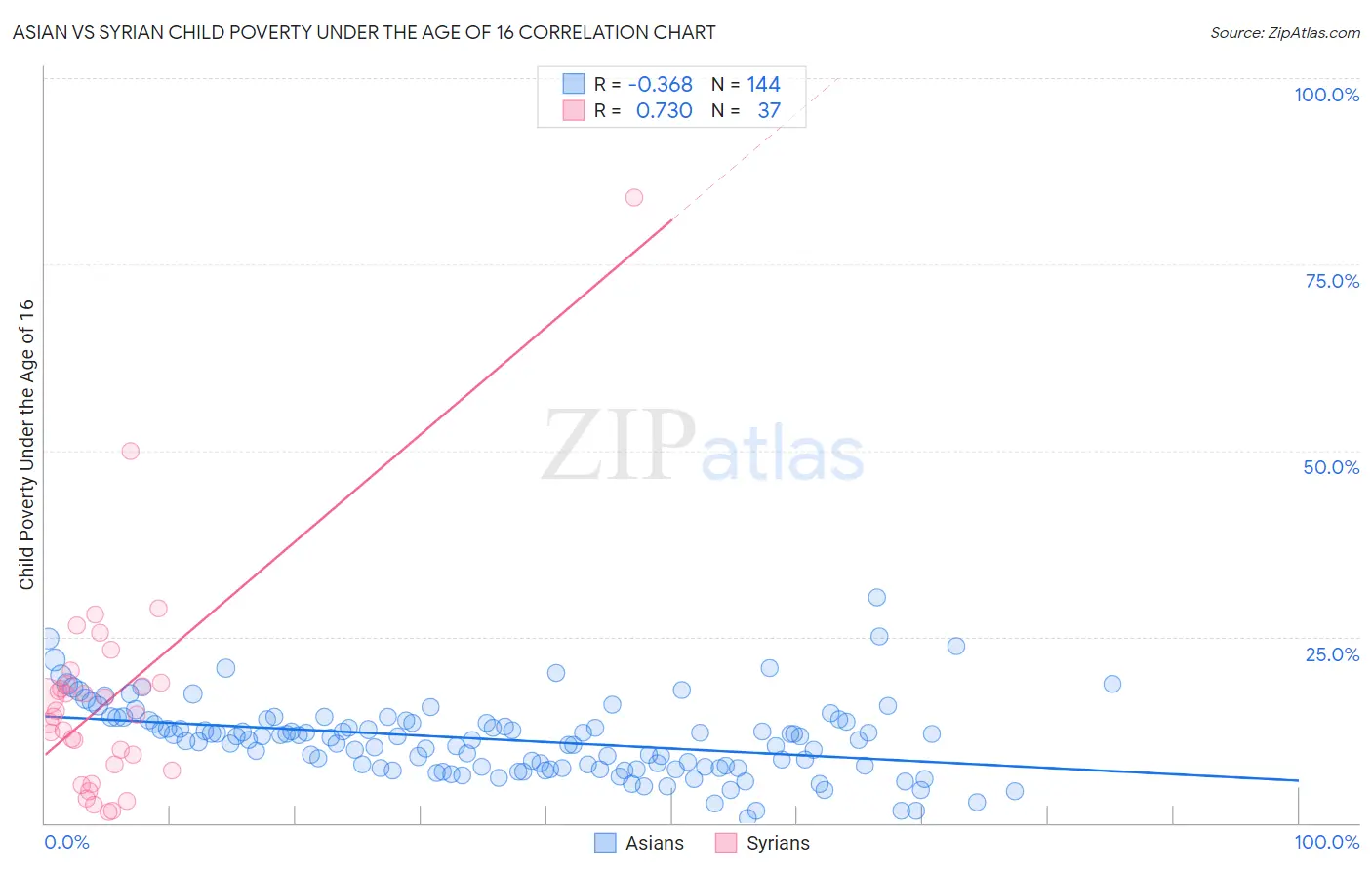 Asian vs Syrian Child Poverty Under the Age of 16