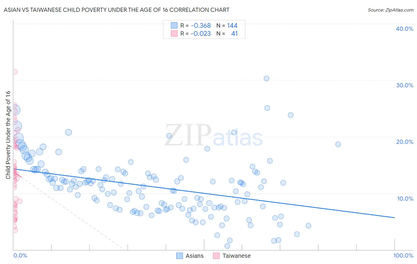 Asian vs Taiwanese Child Poverty Under the Age of 16