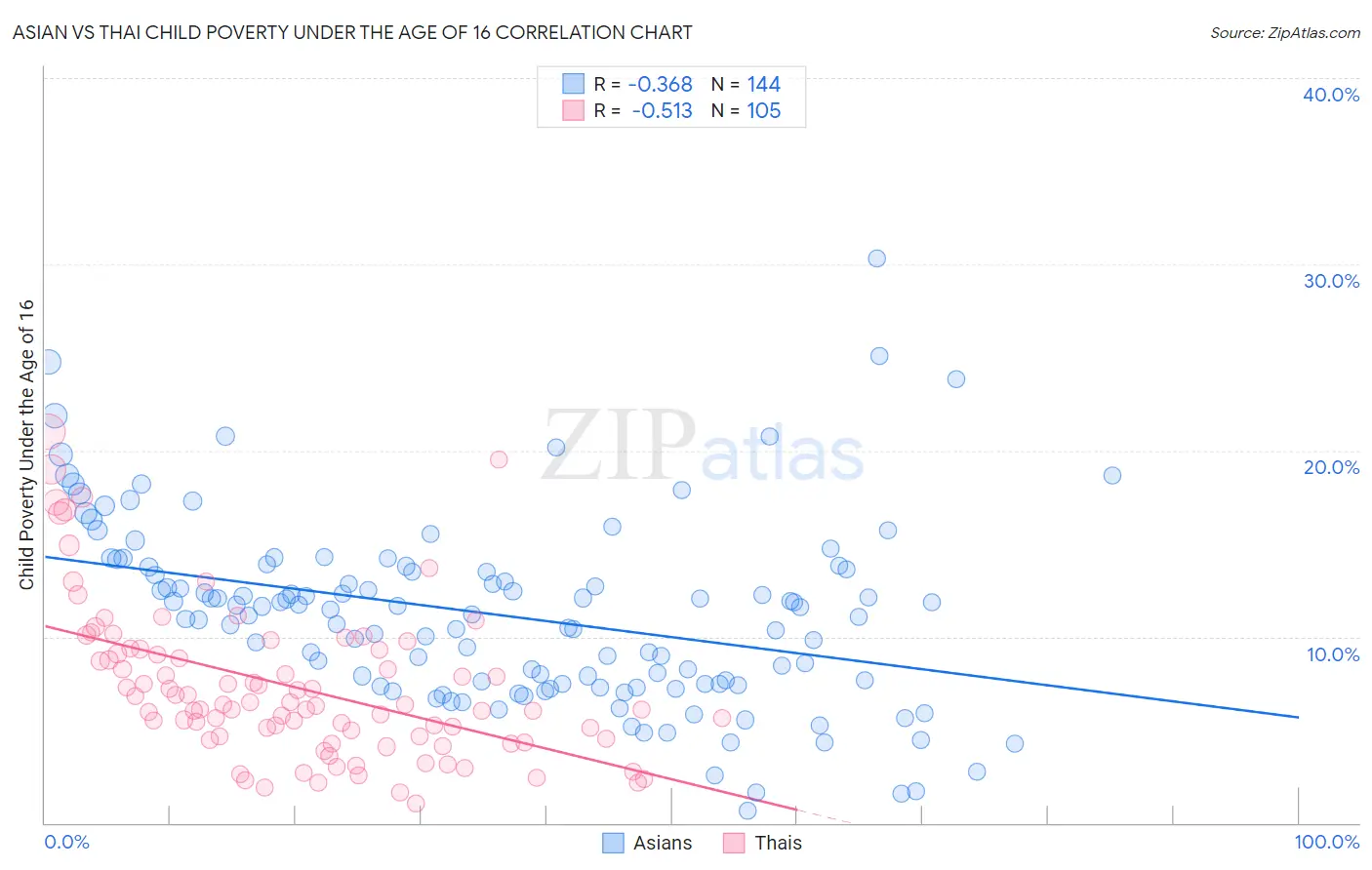 Asian vs Thai Child Poverty Under the Age of 16