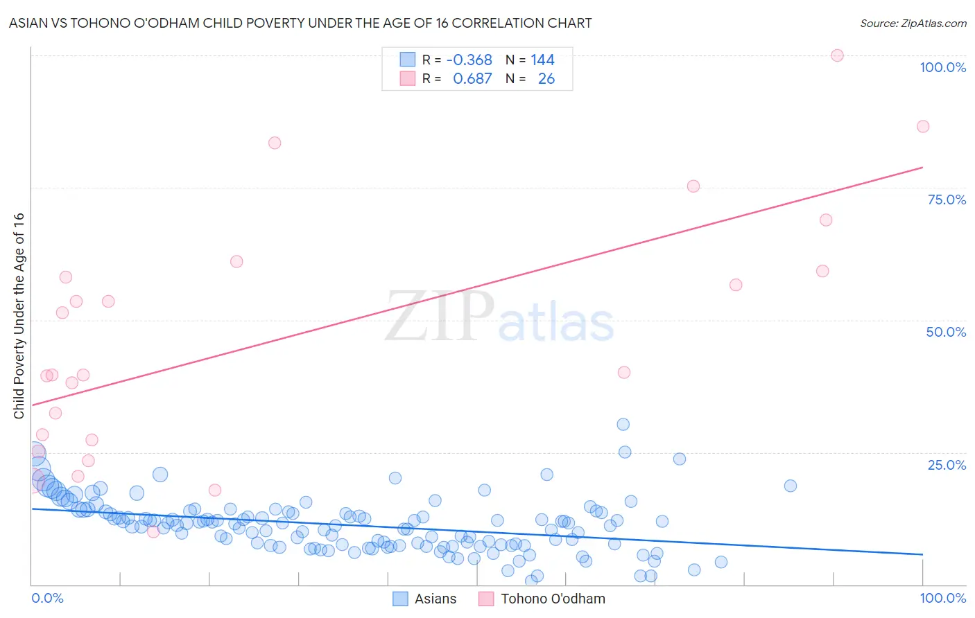 Asian vs Tohono O'odham Child Poverty Under the Age of 16