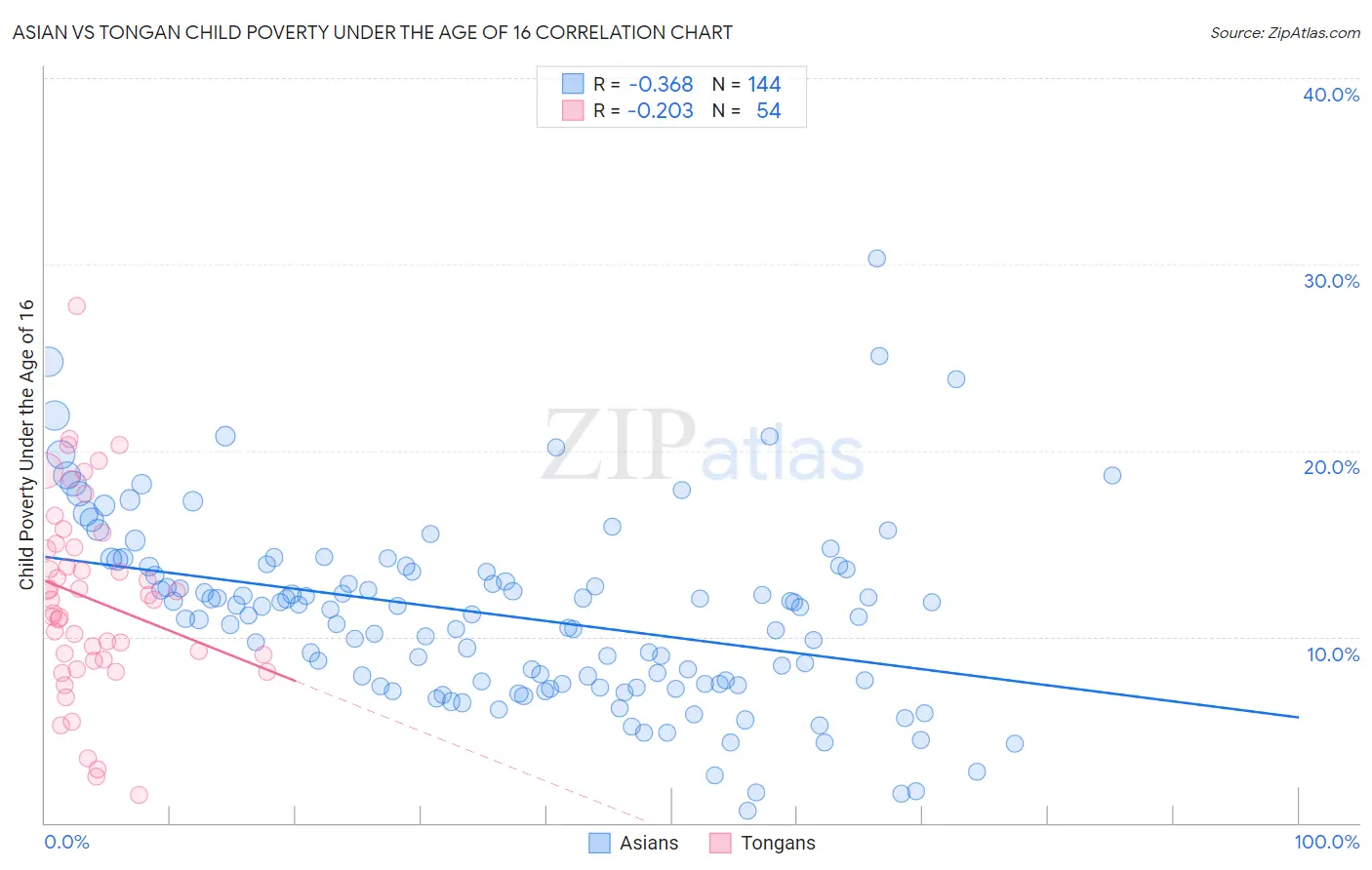 Asian vs Tongan Child Poverty Under the Age of 16