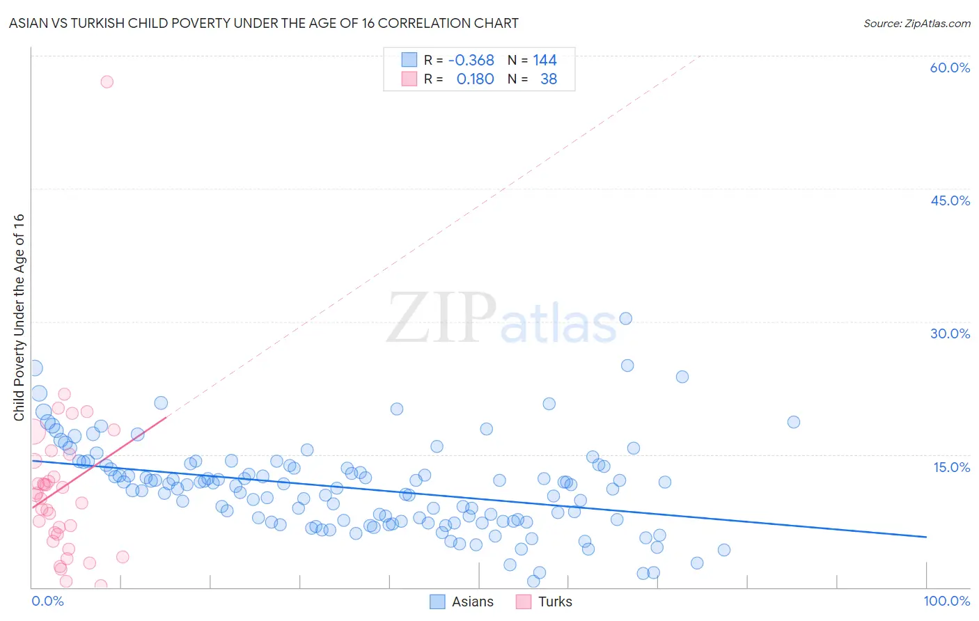 Asian vs Turkish Child Poverty Under the Age of 16