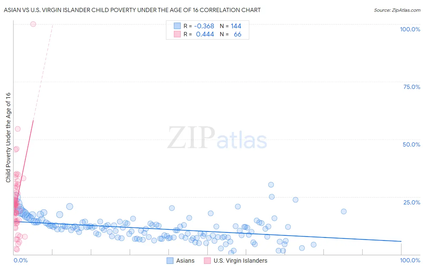 Asian vs U.S. Virgin Islander Child Poverty Under the Age of 16