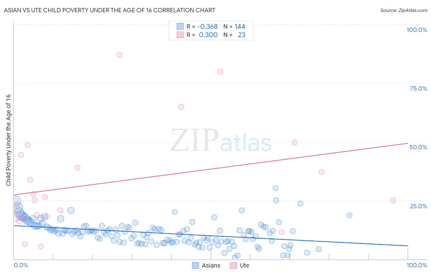 Asian vs Ute Child Poverty Under the Age of 16
