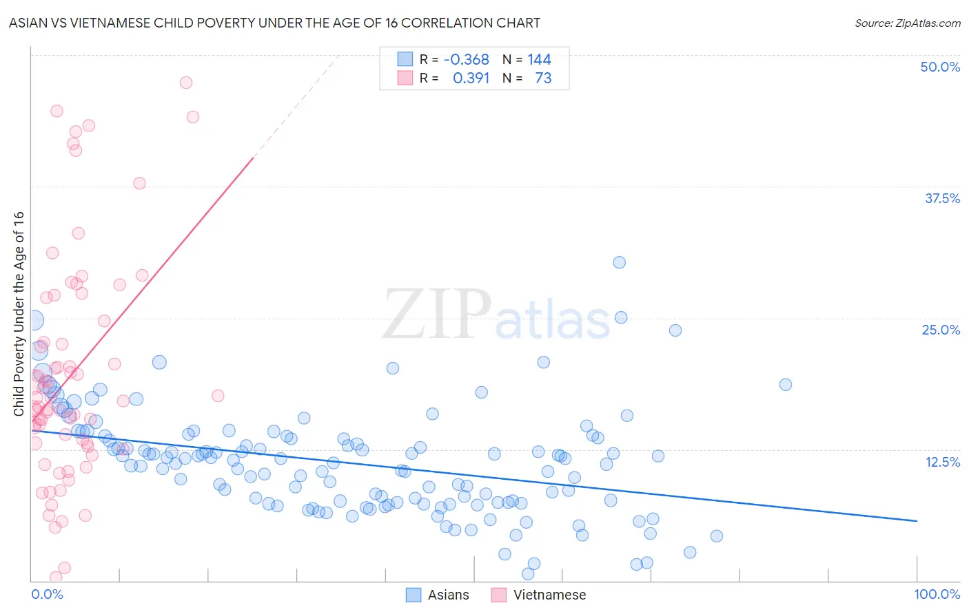 Asian vs Vietnamese Child Poverty Under the Age of 16