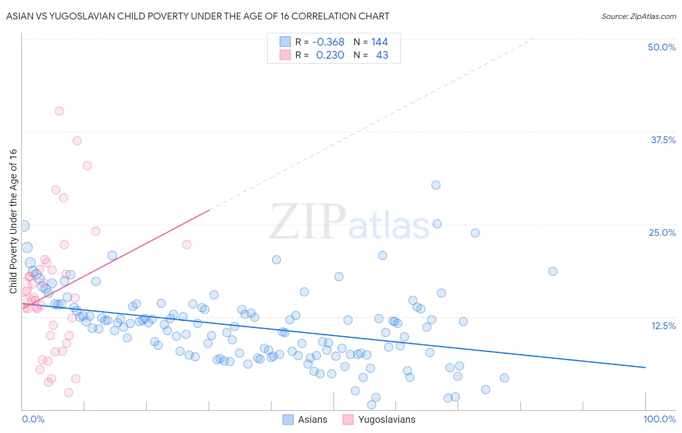 Asian vs Yugoslavian Child Poverty Under the Age of 16