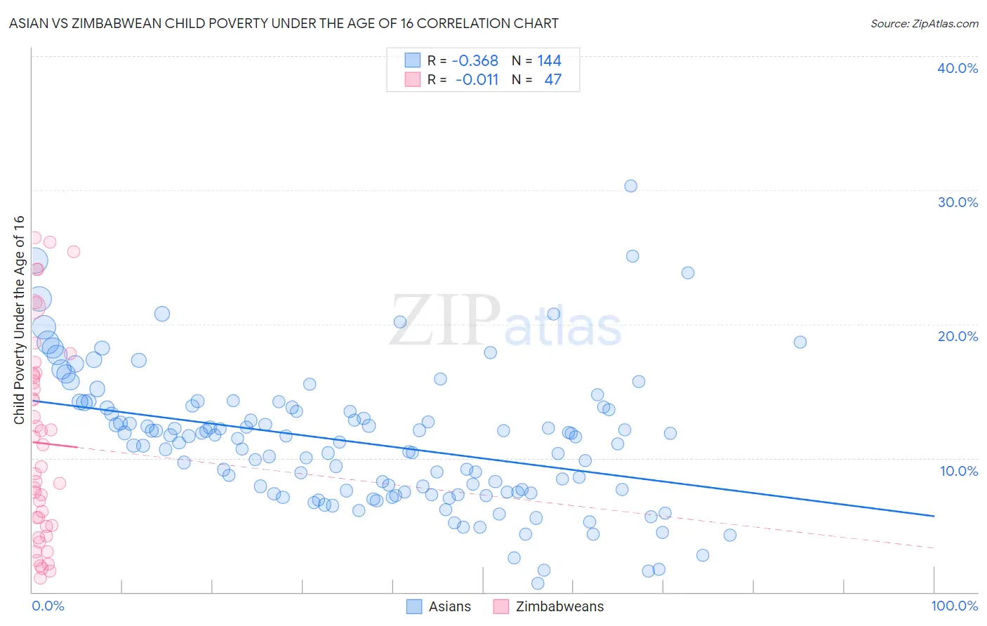 Asian vs Zimbabwean Child Poverty Under the Age of 16