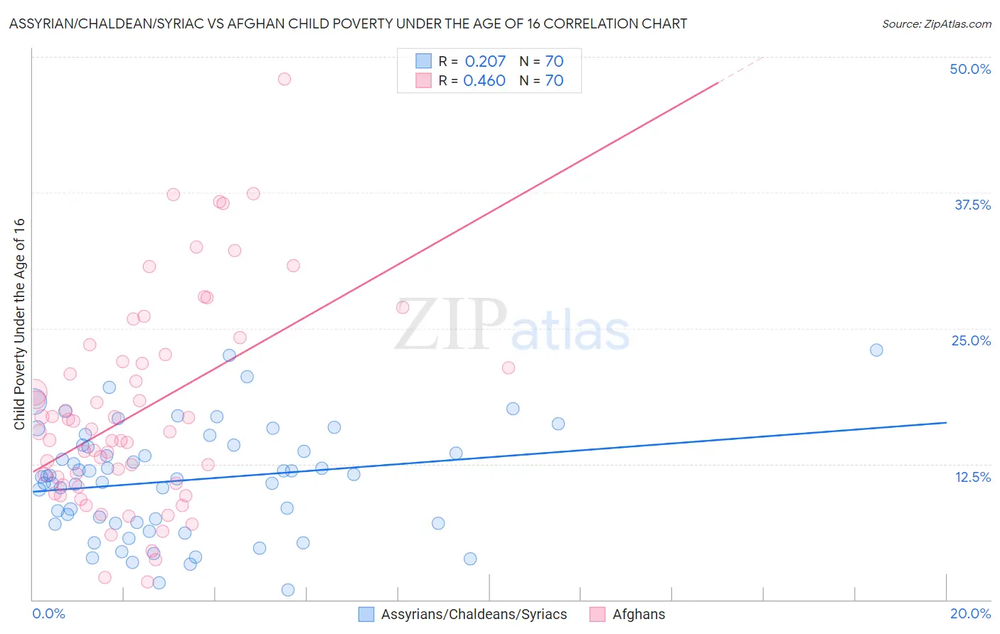 Assyrian/Chaldean/Syriac vs Afghan Child Poverty Under the Age of 16