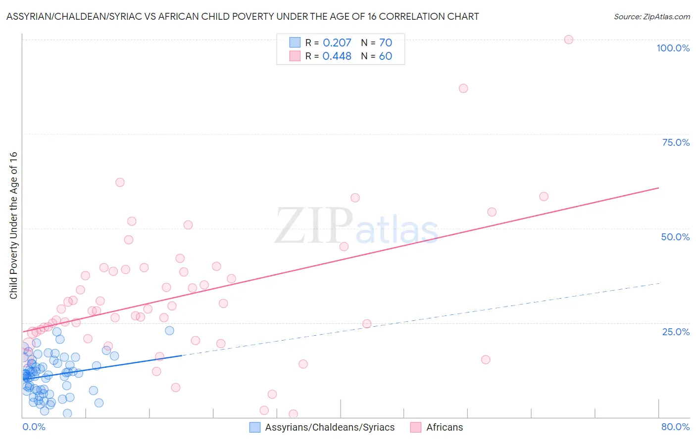 Assyrian/Chaldean/Syriac vs African Child Poverty Under the Age of 16