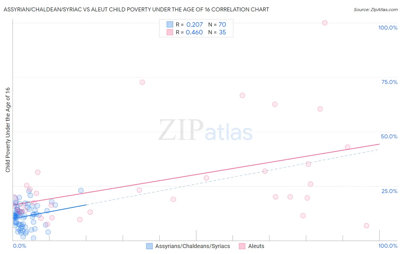 Assyrian/Chaldean/Syriac vs Aleut Child Poverty Under the Age of 16