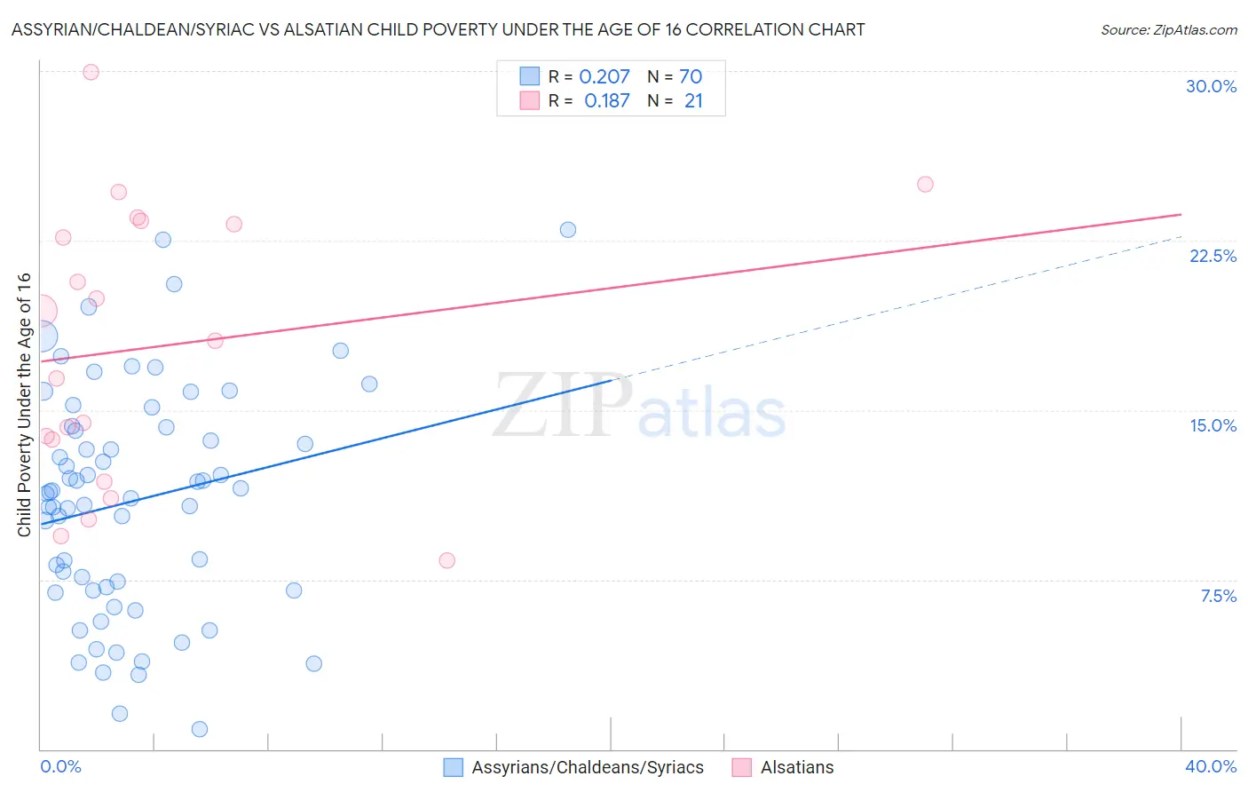 Assyrian/Chaldean/Syriac vs Alsatian Child Poverty Under the Age of 16