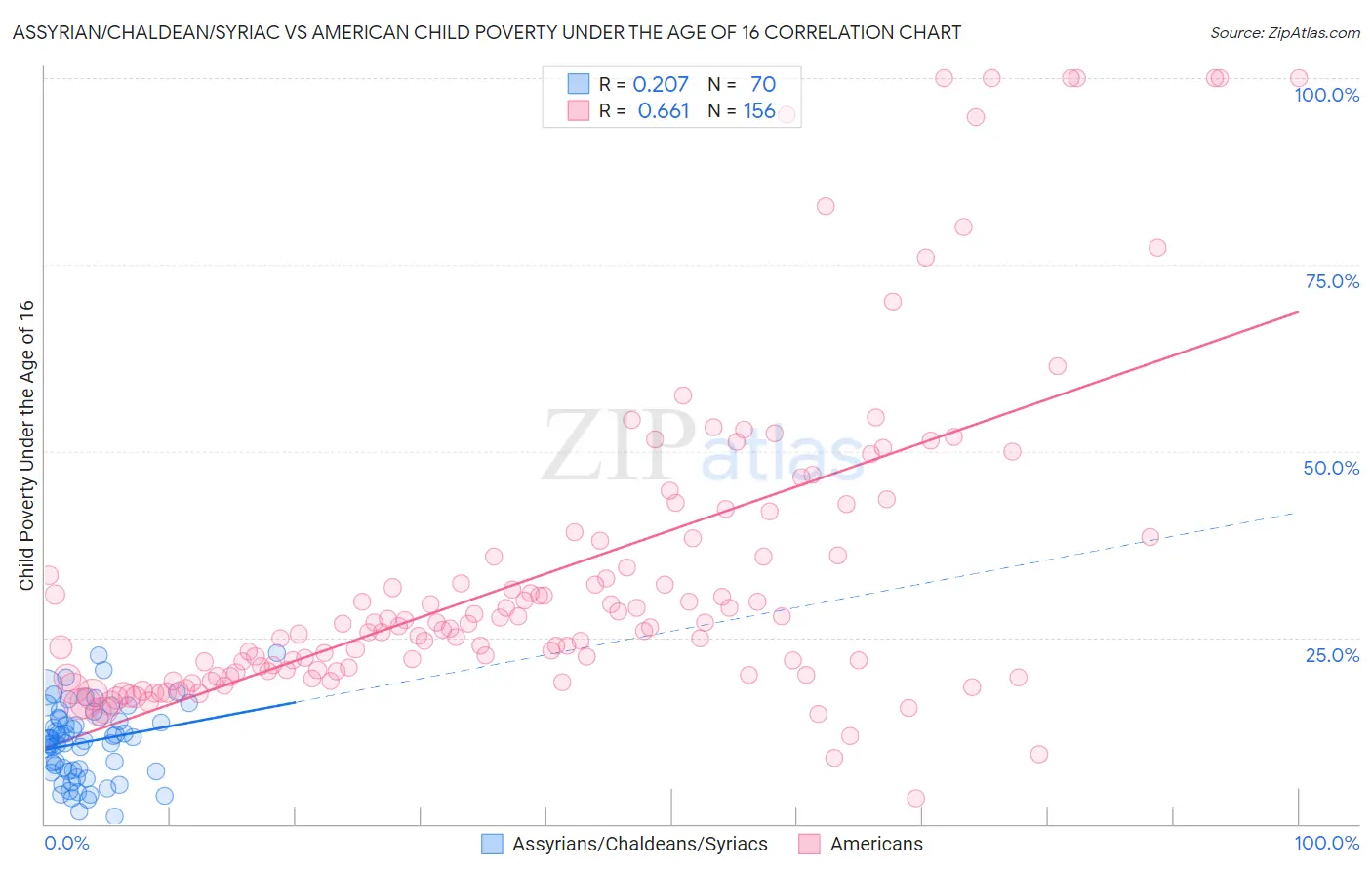 Assyrian/Chaldean/Syriac vs American Child Poverty Under the Age of 16