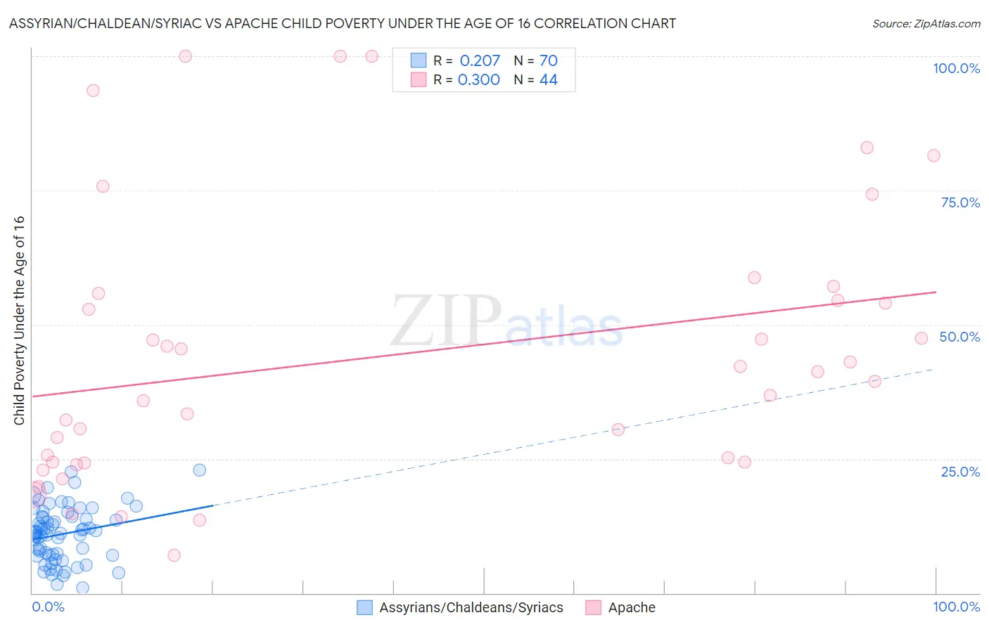 Assyrian/Chaldean/Syriac vs Apache Child Poverty Under the Age of 16