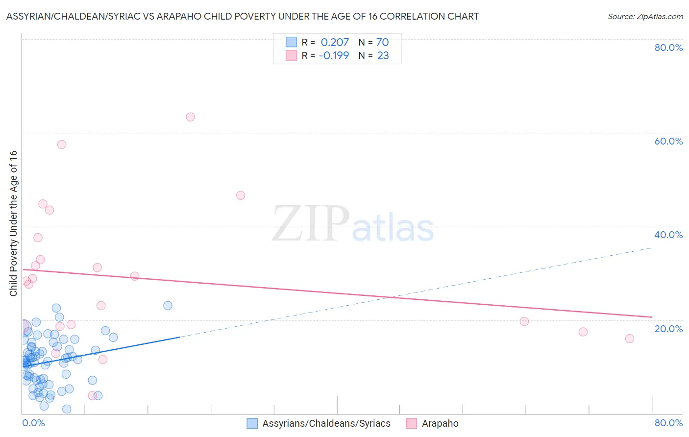 Assyrian/Chaldean/Syriac vs Arapaho Child Poverty Under the Age of 16