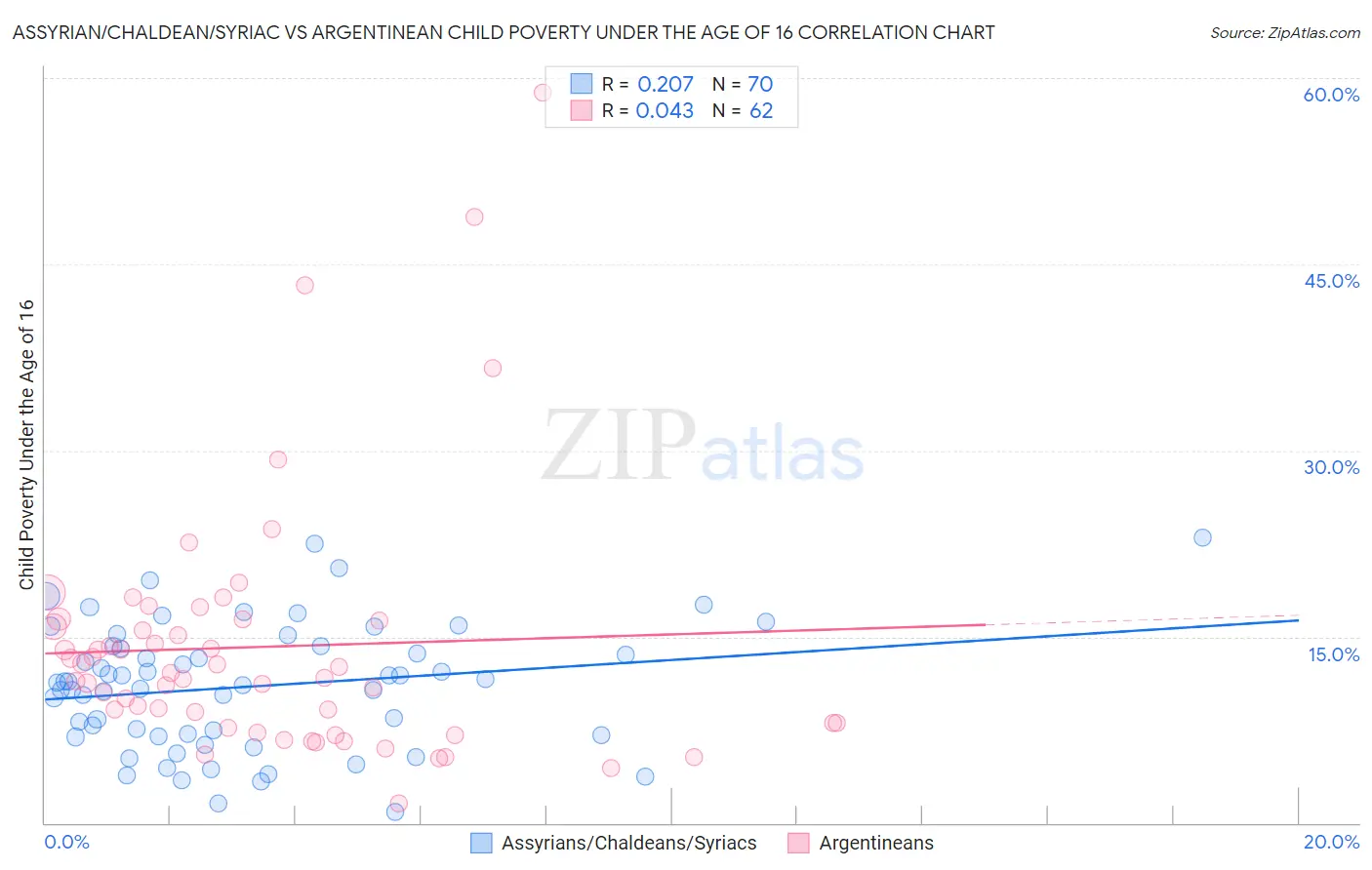 Assyrian/Chaldean/Syriac vs Argentinean Child Poverty Under the Age of 16