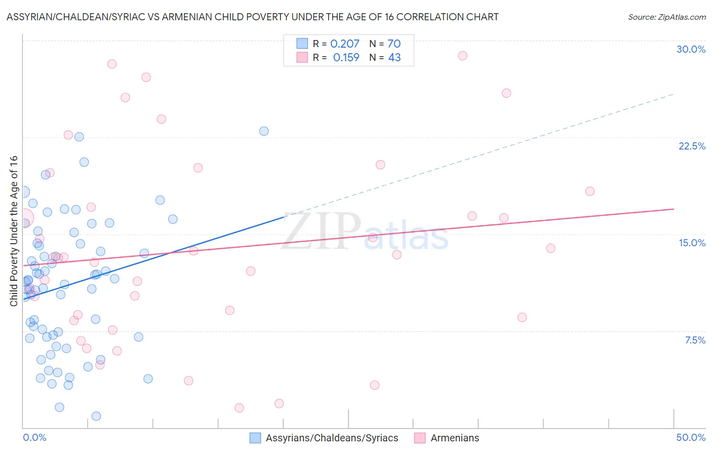 Assyrian/Chaldean/Syriac vs Armenian Child Poverty Under the Age of 16