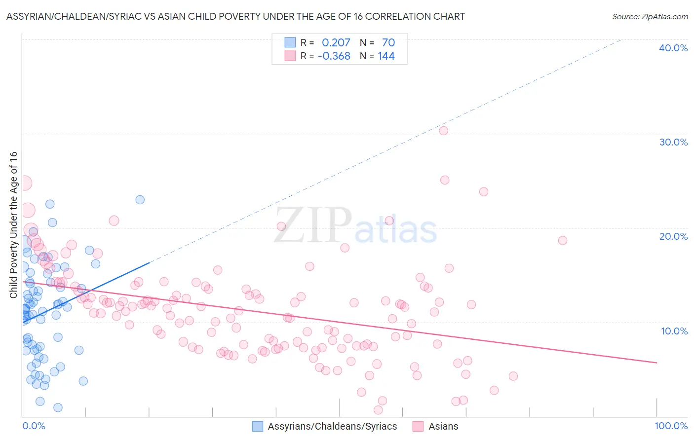 Assyrian/Chaldean/Syriac vs Asian Child Poverty Under the Age of 16