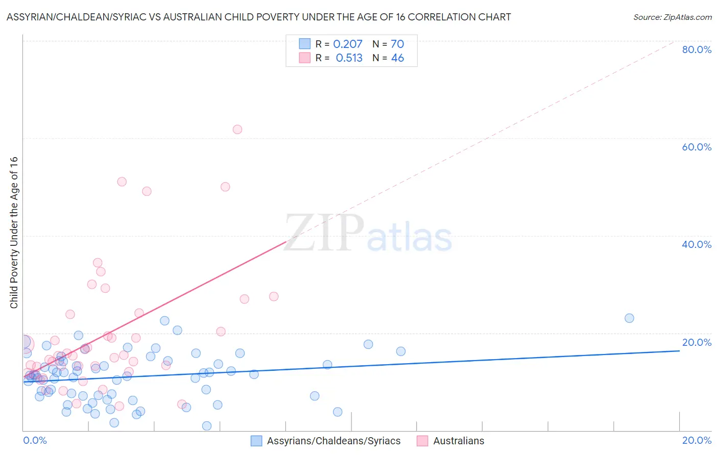 Assyrian/Chaldean/Syriac vs Australian Child Poverty Under the Age of 16