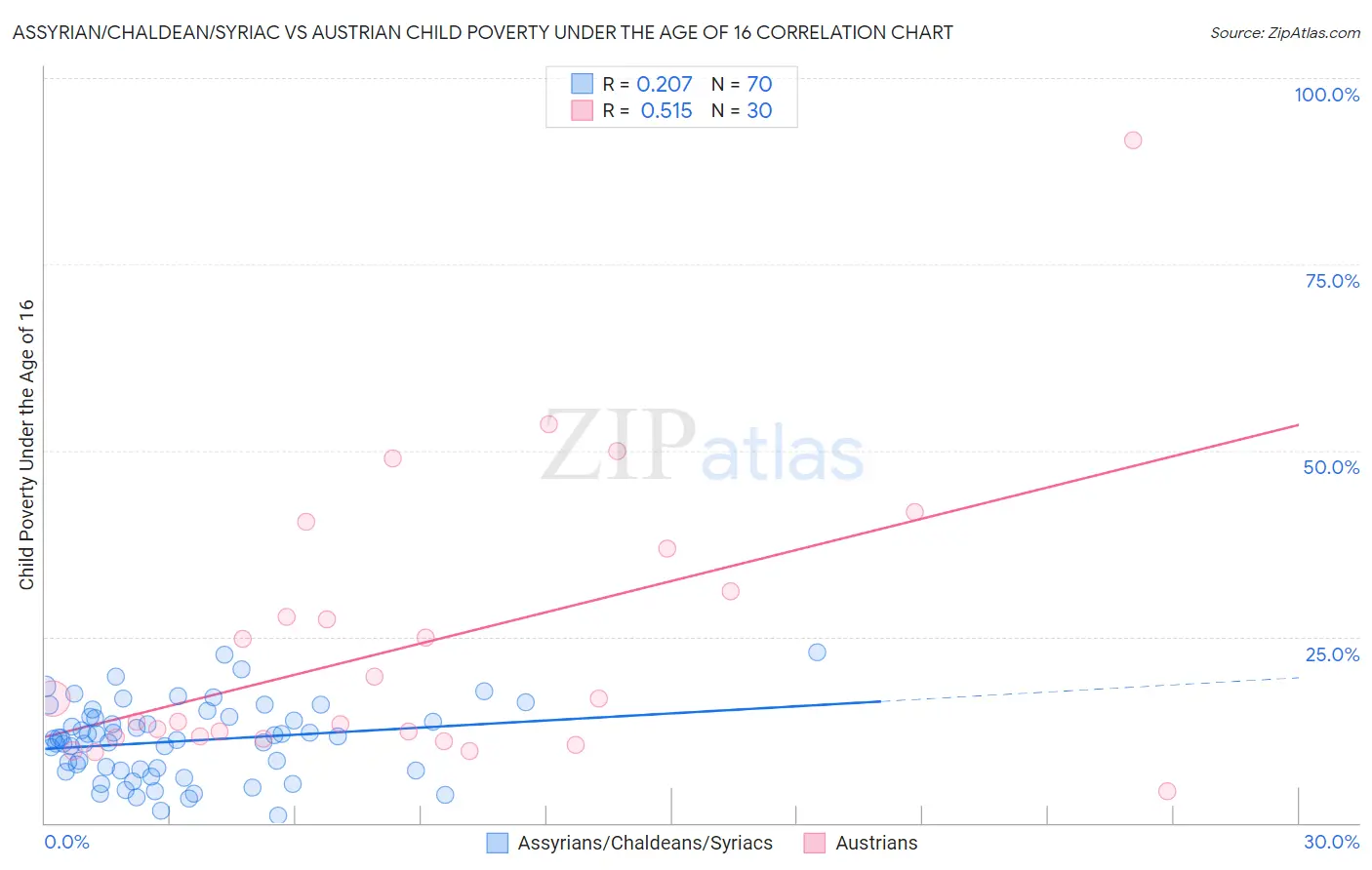 Assyrian/Chaldean/Syriac vs Austrian Child Poverty Under the Age of 16