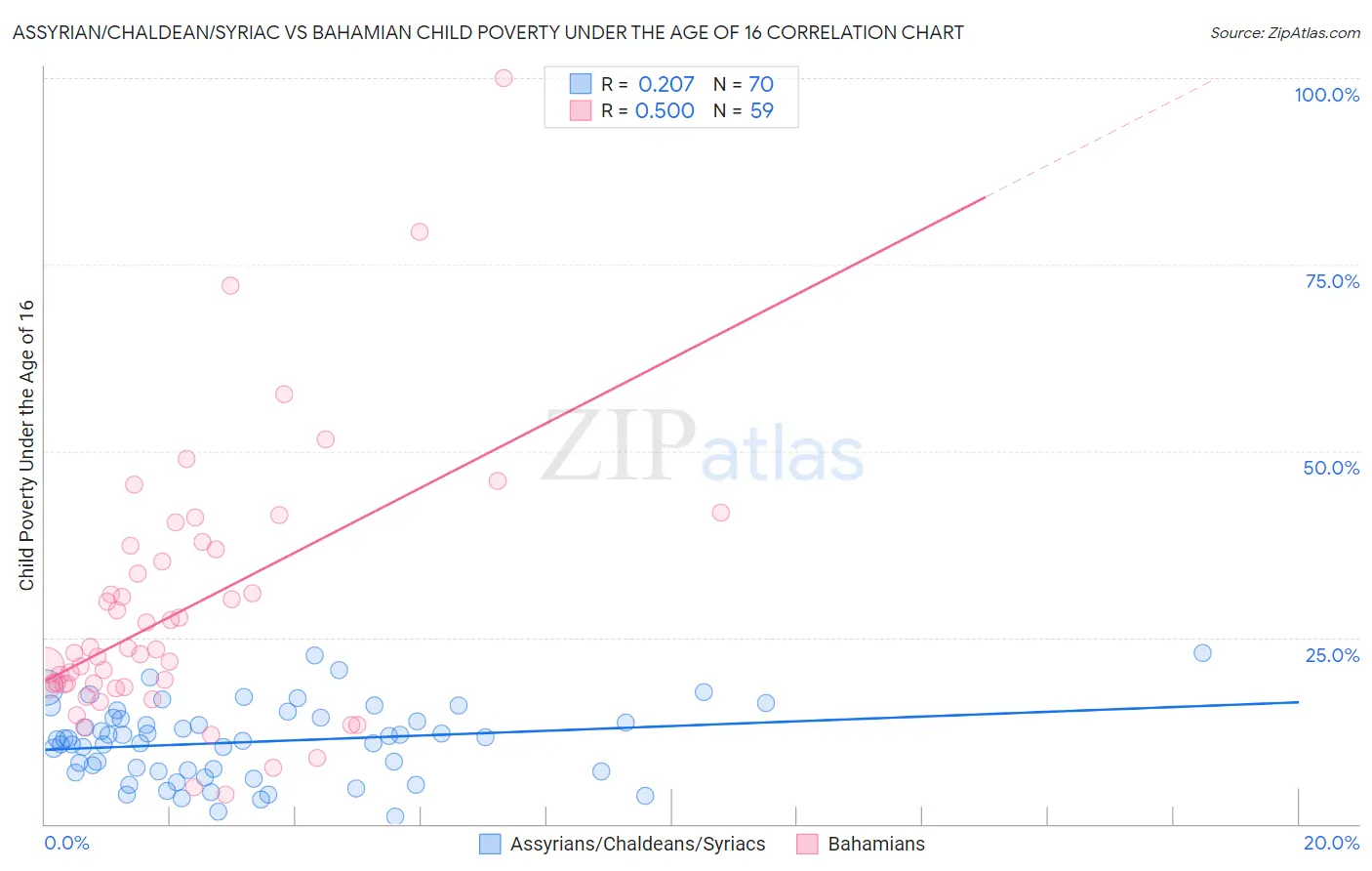 Assyrian/Chaldean/Syriac vs Bahamian Child Poverty Under the Age of 16