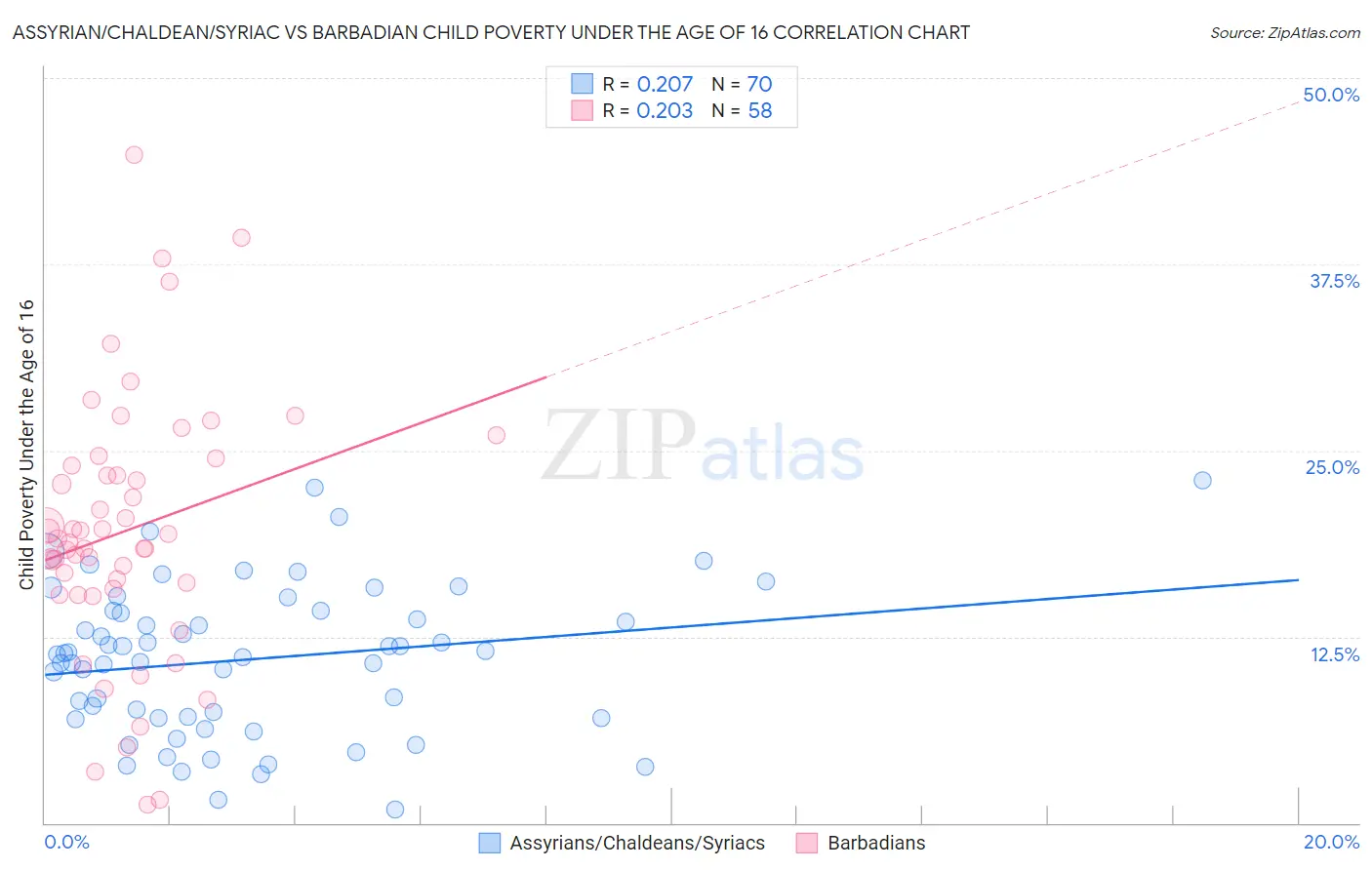 Assyrian/Chaldean/Syriac vs Barbadian Child Poverty Under the Age of 16