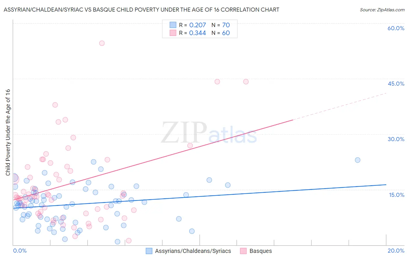 Assyrian/Chaldean/Syriac vs Basque Child Poverty Under the Age of 16