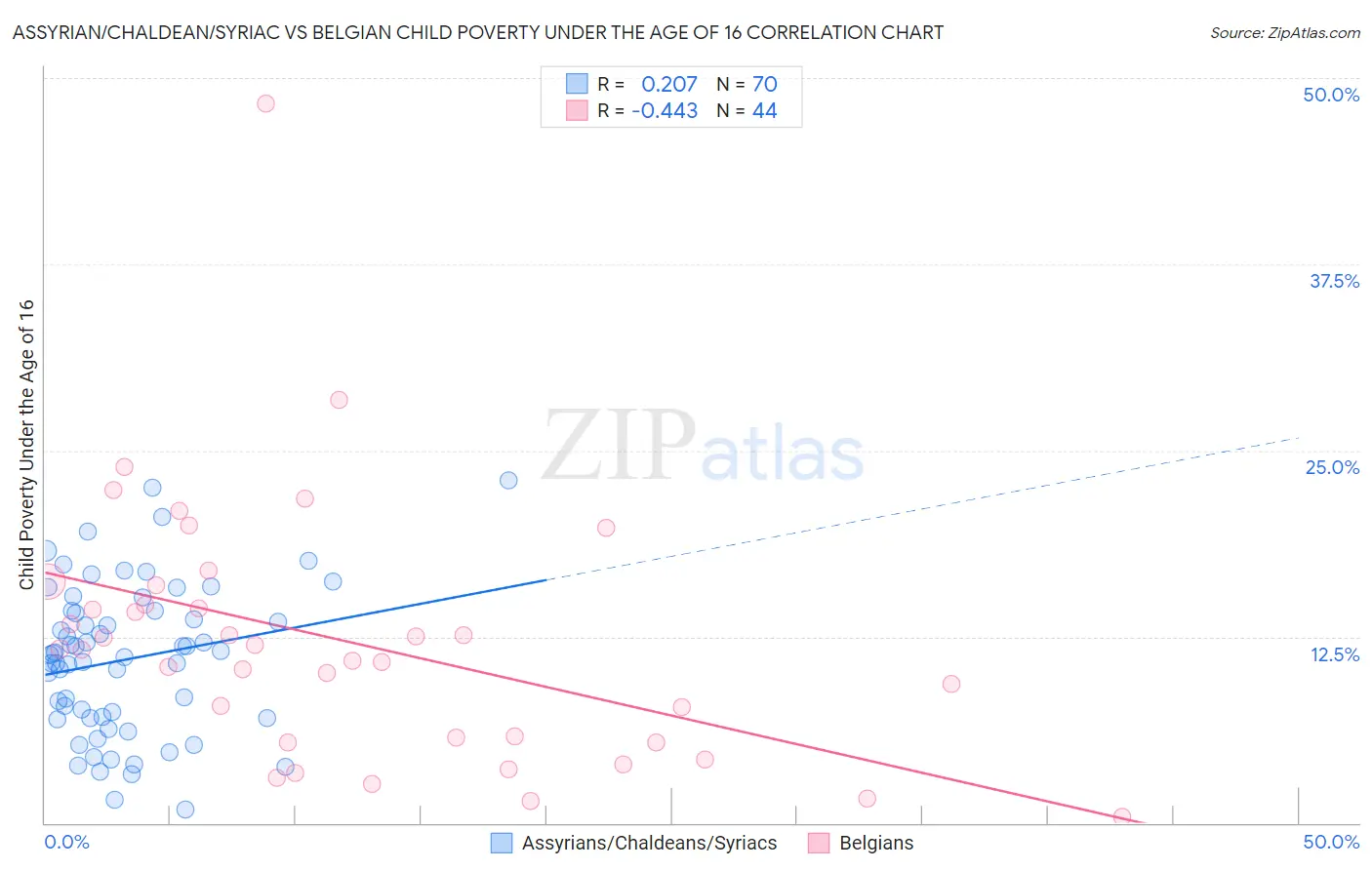 Assyrian/Chaldean/Syriac vs Belgian Child Poverty Under the Age of 16