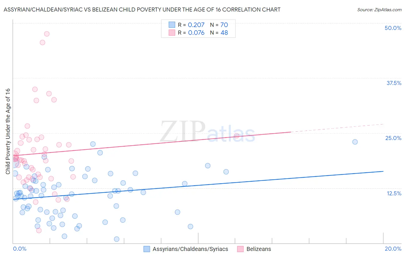 Assyrian/Chaldean/Syriac vs Belizean Child Poverty Under the Age of 16