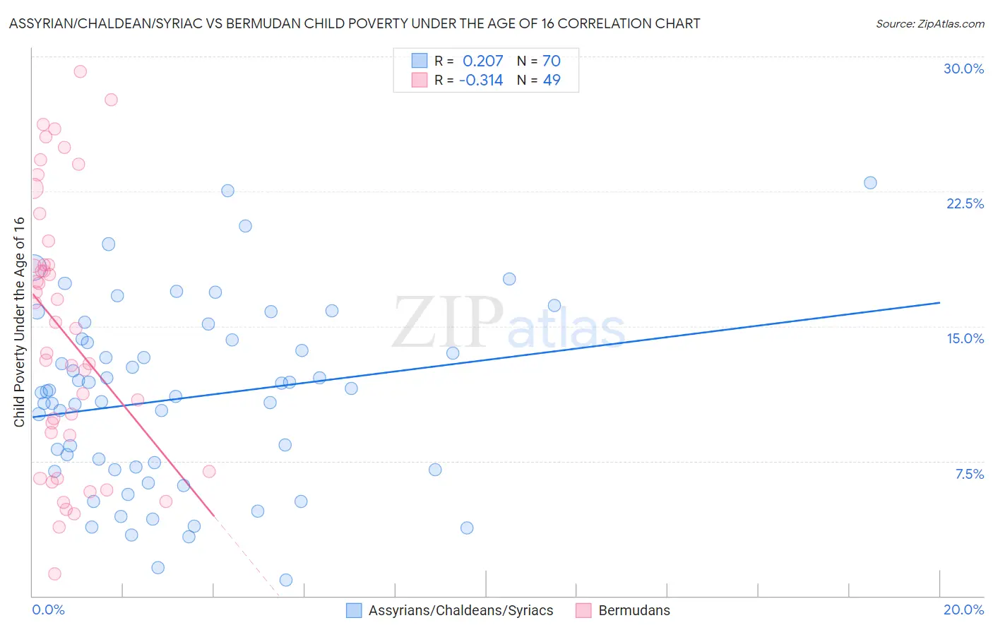 Assyrian/Chaldean/Syriac vs Bermudan Child Poverty Under the Age of 16