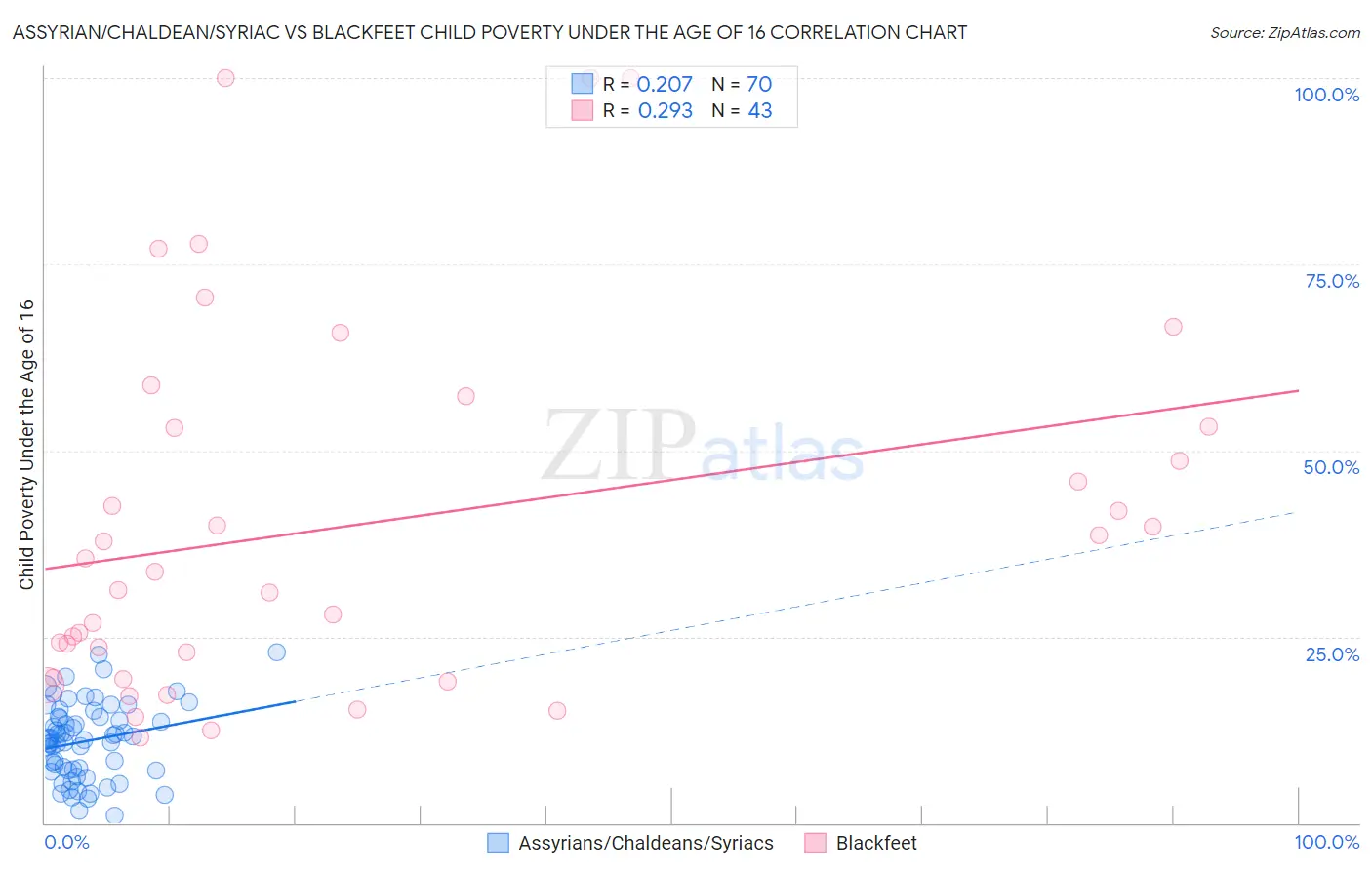 Assyrian/Chaldean/Syriac vs Blackfeet Child Poverty Under the Age of 16