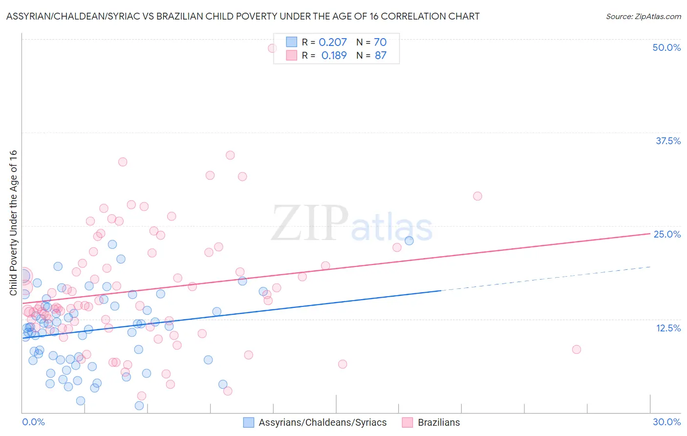 Assyrian/Chaldean/Syriac vs Brazilian Child Poverty Under the Age of 16