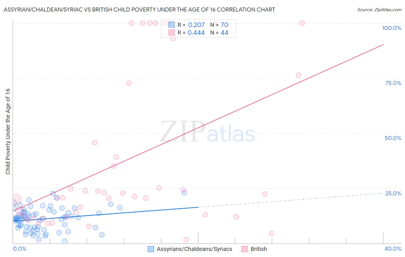 Assyrian/Chaldean/Syriac vs British Child Poverty Under the Age of 16