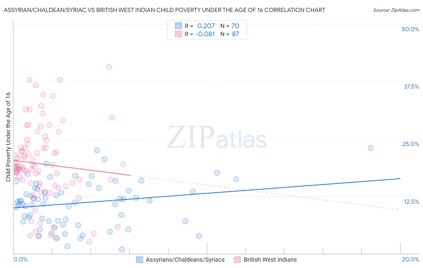 Assyrian/Chaldean/Syriac vs British West Indian Child Poverty Under the Age of 16