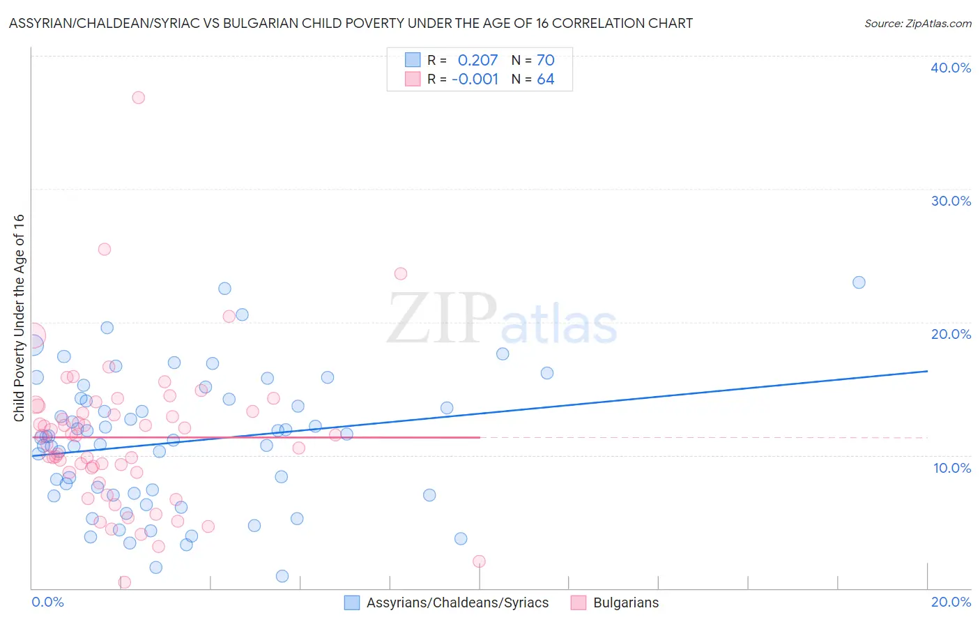 Assyrian/Chaldean/Syriac vs Bulgarian Child Poverty Under the Age of 16