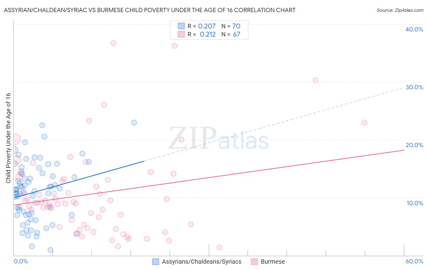 Assyrian/Chaldean/Syriac vs Burmese Child Poverty Under the Age of 16