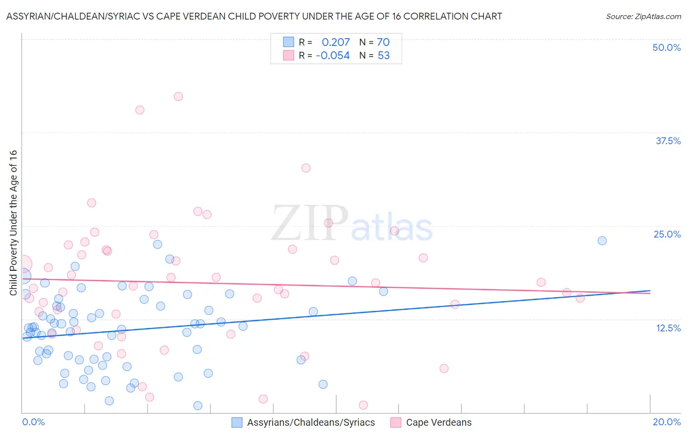 Assyrian/Chaldean/Syriac vs Cape Verdean Child Poverty Under the Age of 16