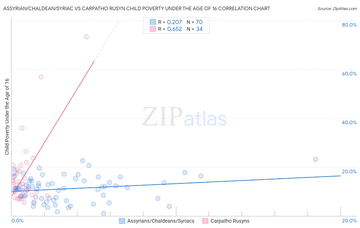 Assyrian/Chaldean/Syriac vs Carpatho Rusyn Child Poverty Under the Age of 16