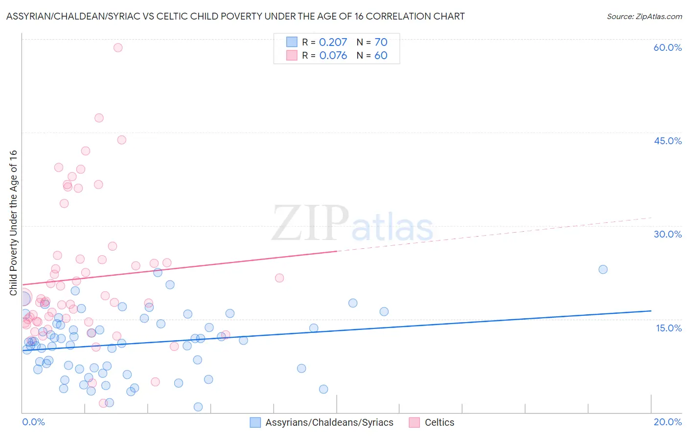 Assyrian/Chaldean/Syriac vs Celtic Child Poverty Under the Age of 16