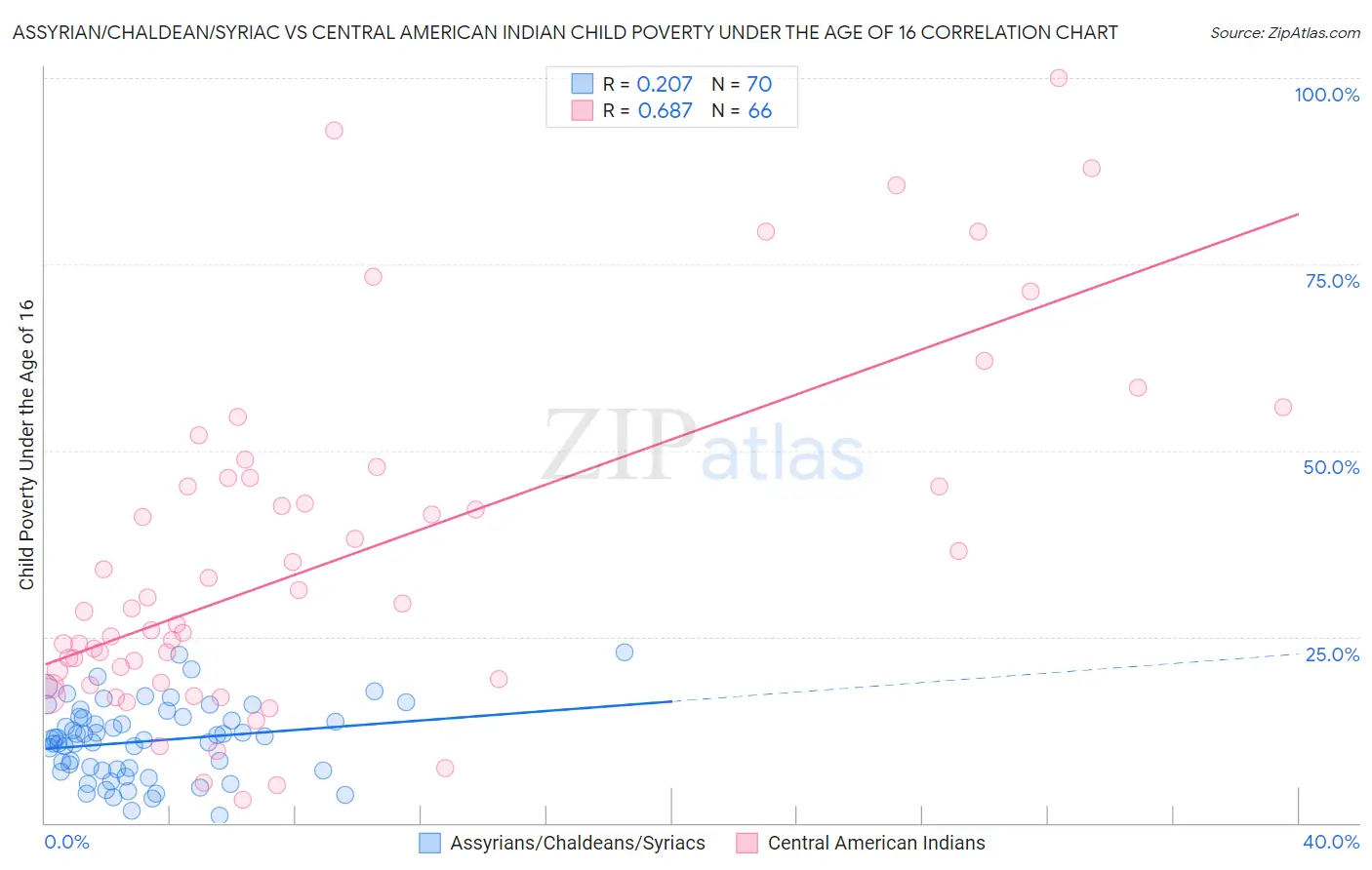 Assyrian/Chaldean/Syriac vs Central American Indian Child Poverty Under the Age of 16