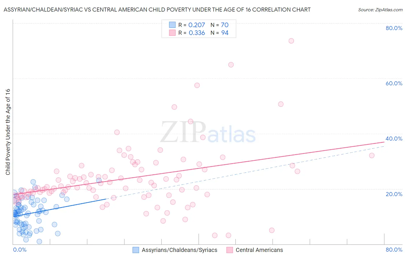 Assyrian/Chaldean/Syriac vs Central American Child Poverty Under the Age of 16