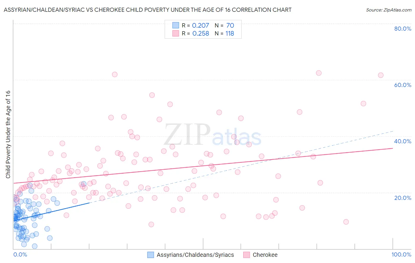 Assyrian/Chaldean/Syriac vs Cherokee Child Poverty Under the Age of 16