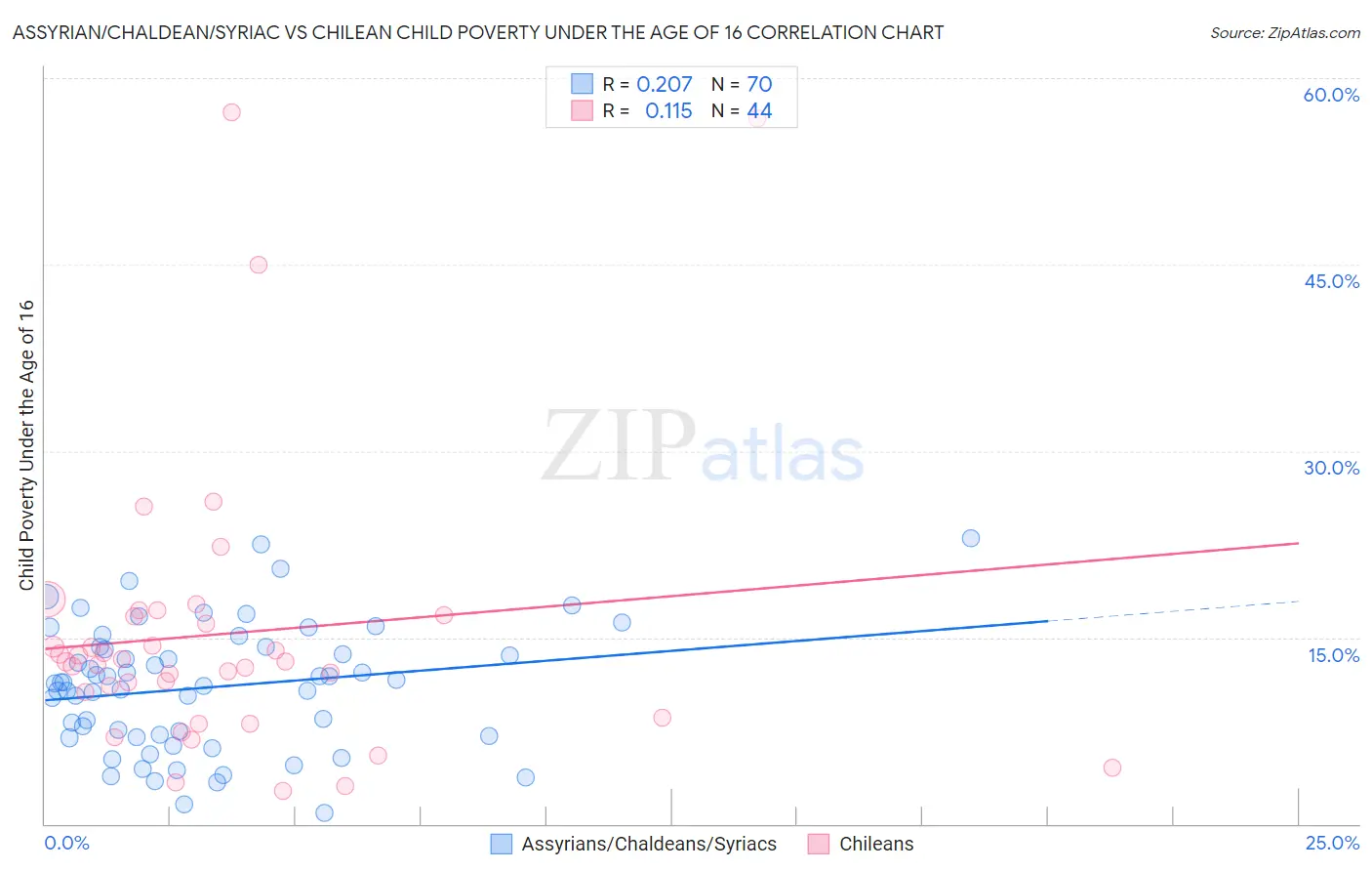 Assyrian/Chaldean/Syriac vs Chilean Child Poverty Under the Age of 16
