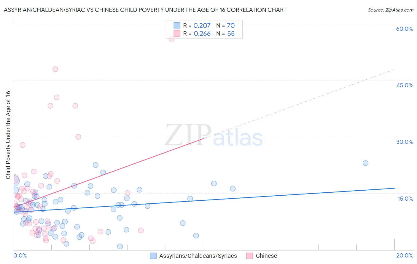 Assyrian/Chaldean/Syriac vs Chinese Child Poverty Under the Age of 16